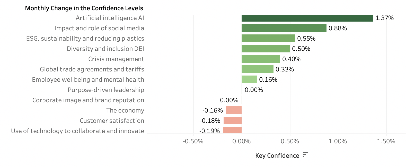 Monthly change in the confidence level of C-level execs for key business topics in Europe