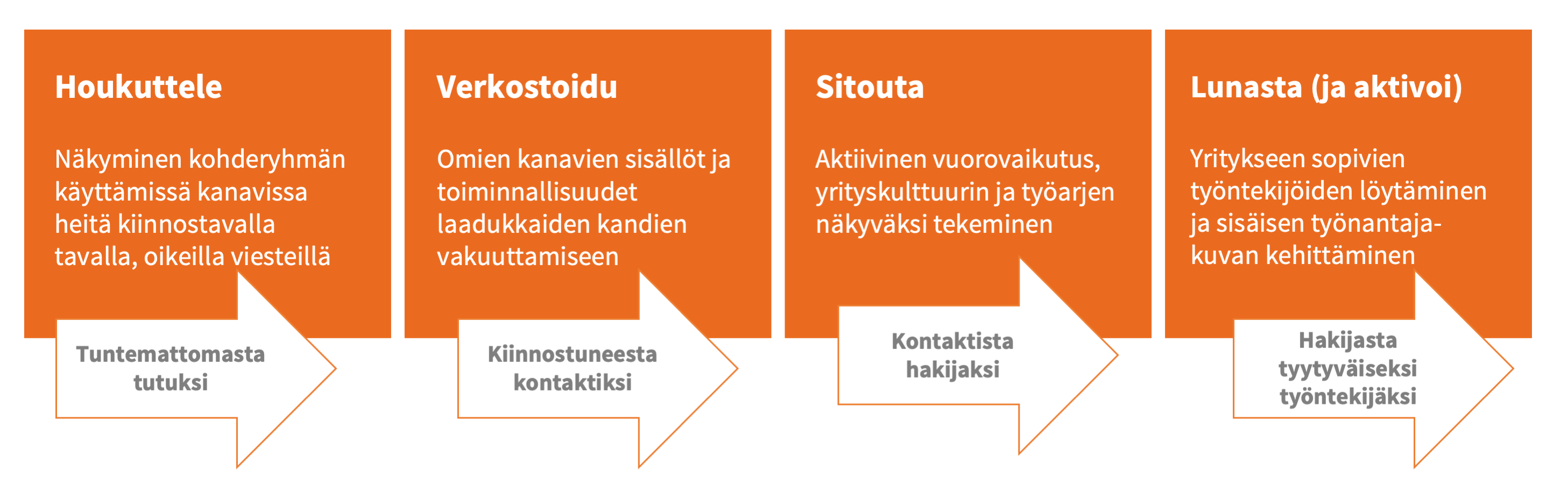 Rekrytoinnin inbound-markkinointi: Hakijapolun vaiheet ja tavoitteet